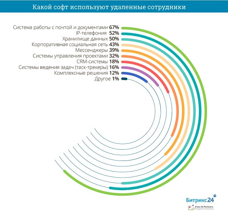 Организация дистанционного менеджмента Организация дистанционного менеджмента