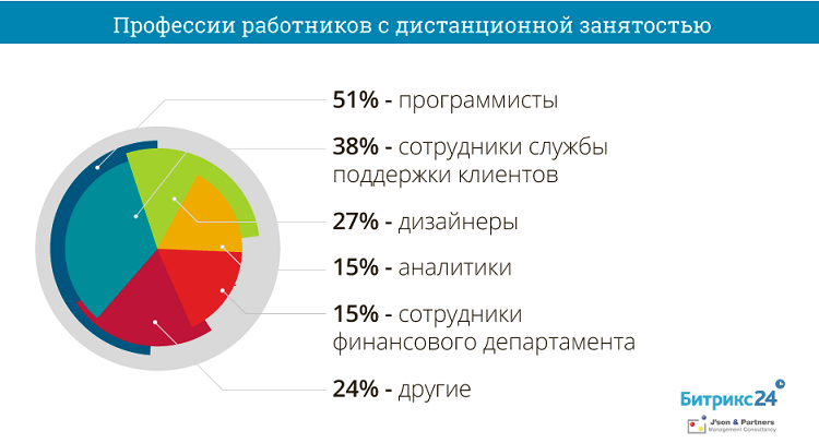 Качества удалённого сотрудника Качества удалённого сотрудника