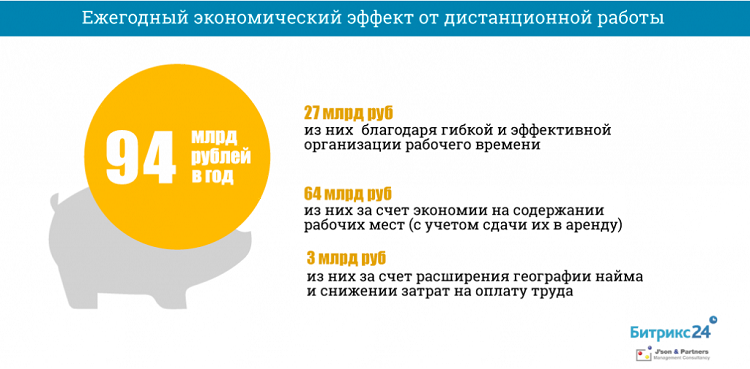 Удалённая работа - это выгодно Удалённая работа - это выгодно